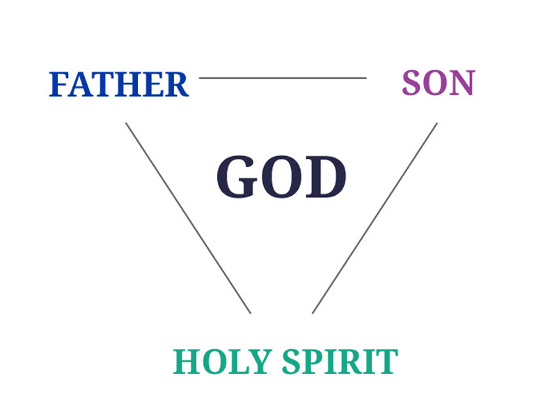 WMSCOG and the trinity